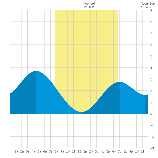 Panacea tide chart for Thursday, November 2, 2023