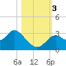 Panacea tide chart for Friday, November 3, 2023