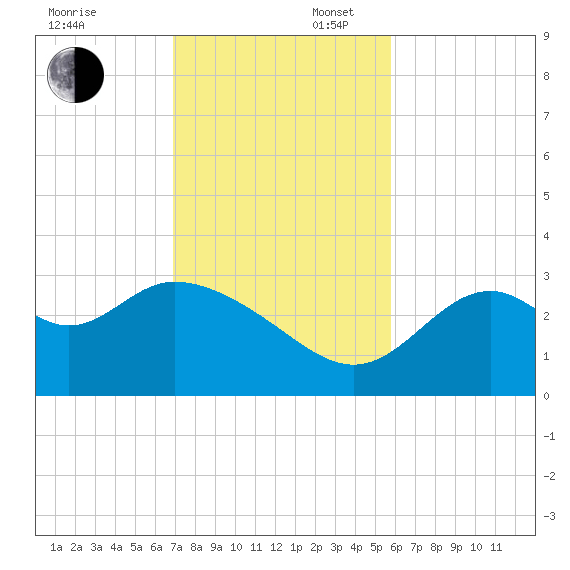 Panacea tide chart for Sunday, November 5, 2023