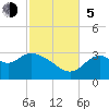 Panacea tide chart for Sunday, November 5, 2023