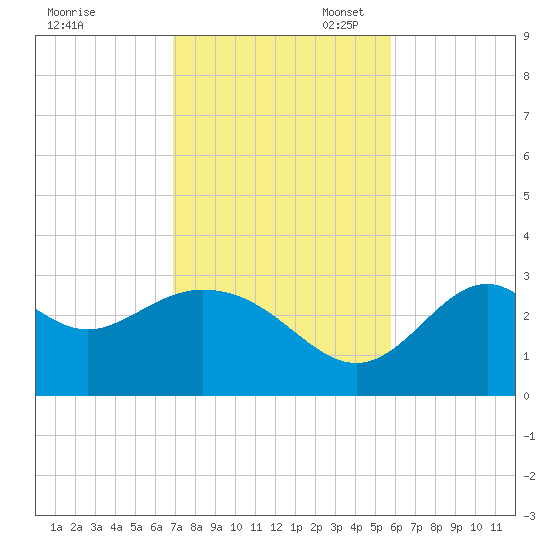 Panacea tide chart for Monday, November 6, 2023