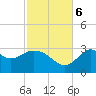 Panacea tide chart for Monday, November 6, 2023