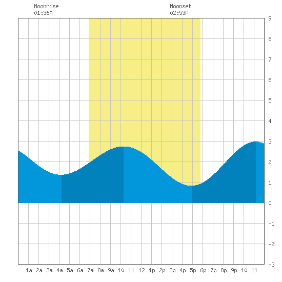 Panacea tide chart for Tuesday, November 7, 2023