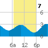 Panacea tide chart for Tuesday, November 7, 2023
