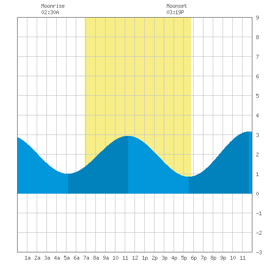 Panacea tide chart for Wednesday, November 8, 2023