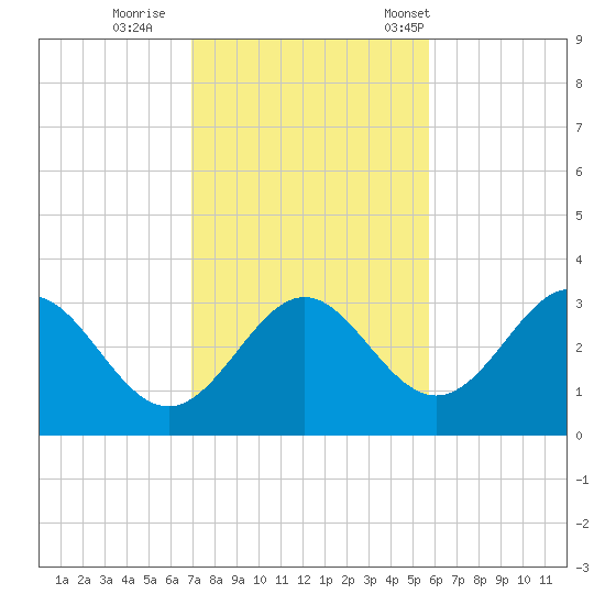 Panacea tide chart for Thursday, November 9, 2023