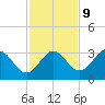 Panacea tide chart for Thursday, November 9, 2023