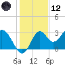 Panacea tide chart for Tuesday, December 12, 2023