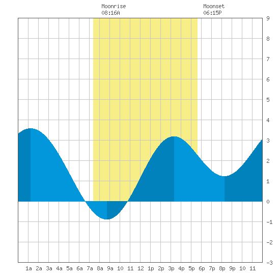 Panacea tide chart for Wednesday, December 13, 2023