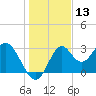 Panacea tide chart for Wednesday, December 13, 2023