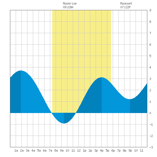 Panacea tide chart for Thursday, December 14, 2023