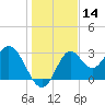 Panacea tide chart for Thursday, December 14, 2023