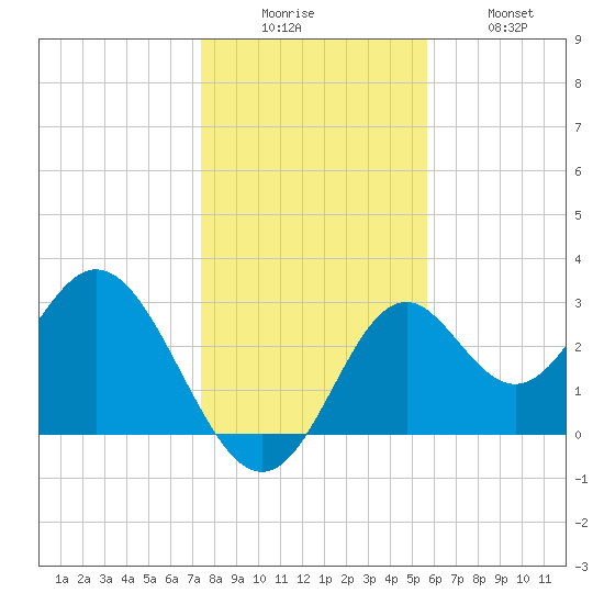 Panacea tide chart for Friday, December 15, 2023