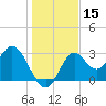 Panacea tide chart for Friday, December 15, 2023