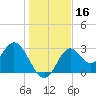 Panacea tide chart for Saturday, December 16, 2023