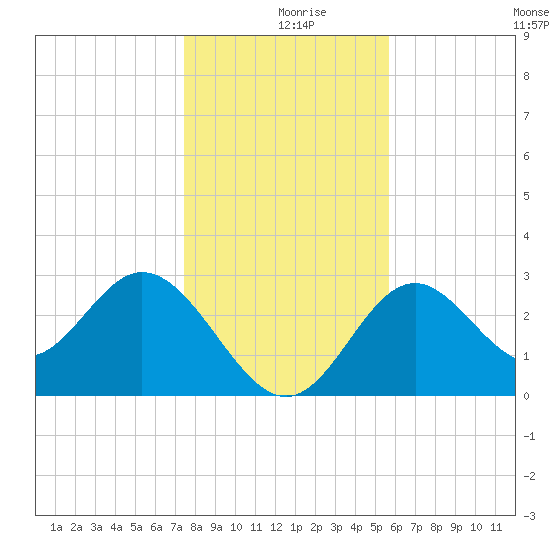 Panacea tide chart for Monday, December 18, 2023