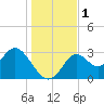 Panacea tide chart for Friday, December 1, 2023