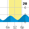 Panacea tide chart for Wednesday, December 20, 2023