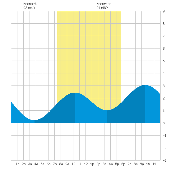 Panacea tide chart for Thursday, December 21, 2023
