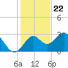 Panacea tide chart for Friday, December 22, 2023