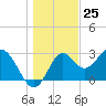 Panacea tide chart for Monday, December 25, 2023