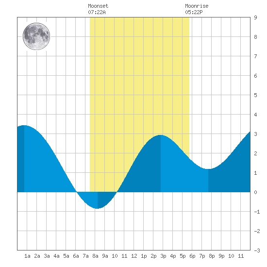 Panacea tide chart for Tuesday, December 26, 2023