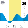 Panacea tide chart for Tuesday, December 26, 2023