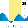 Panacea tide chart for Thursday, December 28, 2023