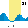 Panacea tide chart for Friday, December 29, 2023