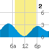 Panacea tide chart for Saturday, December 2, 2023