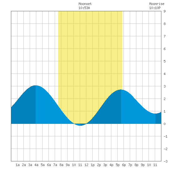 Panacea tide chart for Sunday, December 31, 2023