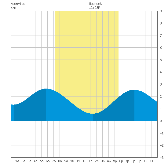 Panacea tide chart for Monday, December 4, 2023