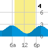 Panacea tide chart for Monday, December 4, 2023