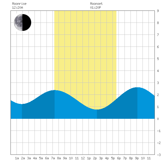 Panacea tide chart for Tuesday, December 5, 2023