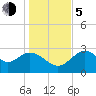 Panacea tide chart for Tuesday, December 5, 2023