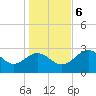 Panacea tide chart for Wednesday, December 6, 2023