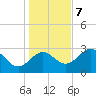 Panacea tide chart for Thursday, December 7, 2023