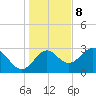 Panacea tide chart for Friday, December 8, 2023