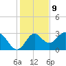 Panacea tide chart for Saturday, December 9, 2023