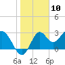 Panacea tide chart for Wednesday, January 10, 2024
