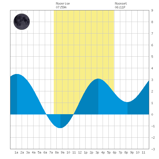 Panacea tide chart for Thursday, January 11, 2024