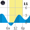 Panacea tide chart for Thursday, January 11, 2024