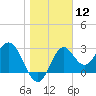Panacea tide chart for Friday, January 12, 2024