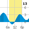 Panacea tide chart for Saturday, January 13, 2024
