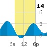 Panacea tide chart for Sunday, January 14, 2024