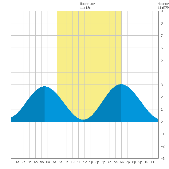 Panacea tide chart for Tuesday, January 16, 2024