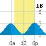 Panacea tide chart for Tuesday, January 16, 2024