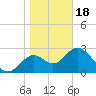 Panacea tide chart for Thursday, January 18, 2024