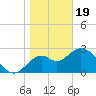 Panacea tide chart for Friday, January 19, 2024