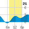Panacea tide chart for Sunday, January 21, 2024
